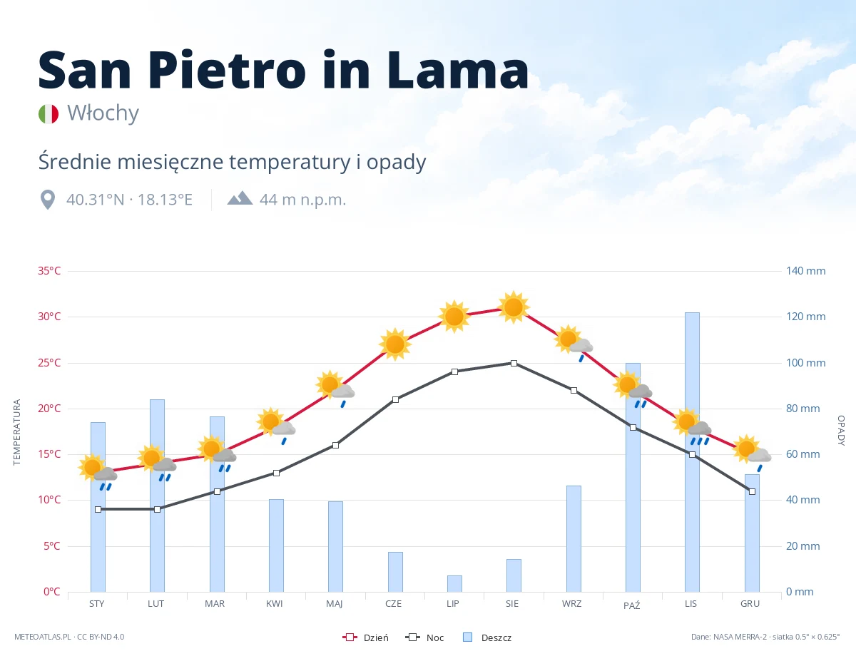 San Pietro in Lama - średnie miesięczne temperatury i opady