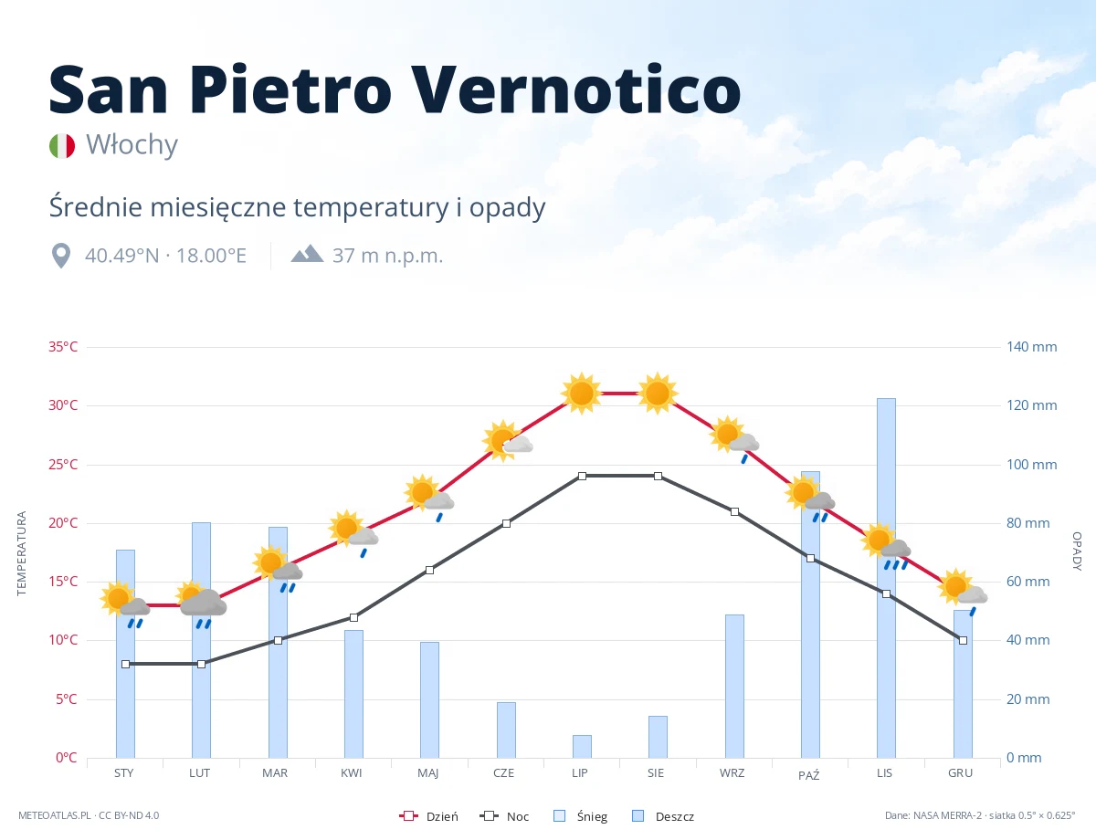 San Pietro Vernotico - średnie miesięczne temperatury i opady