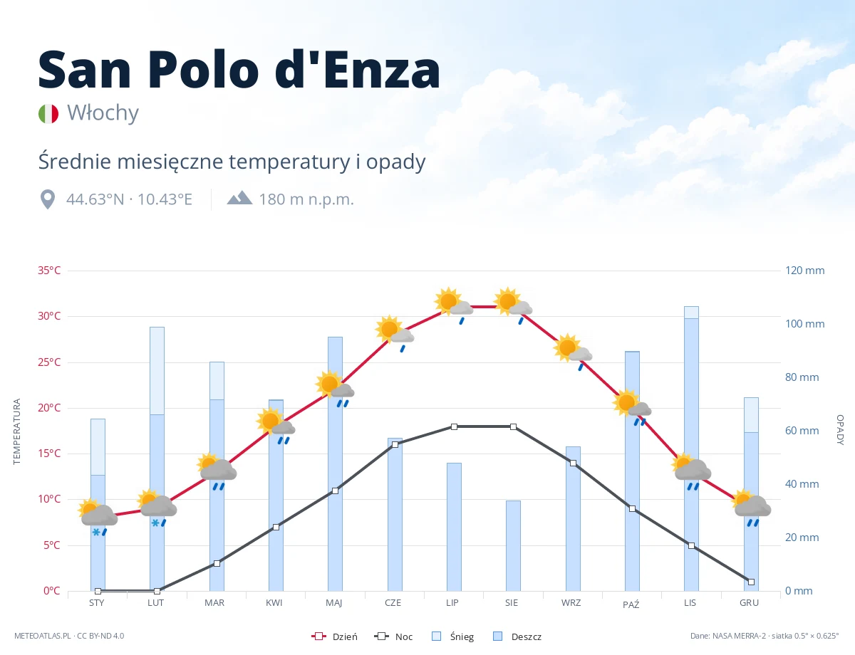 San Polo d'Enza - średnie miesięczne temperatury i opady