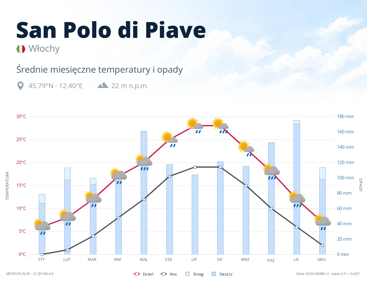 San Polo di Piave - średnie miesięczne temperatury i opady