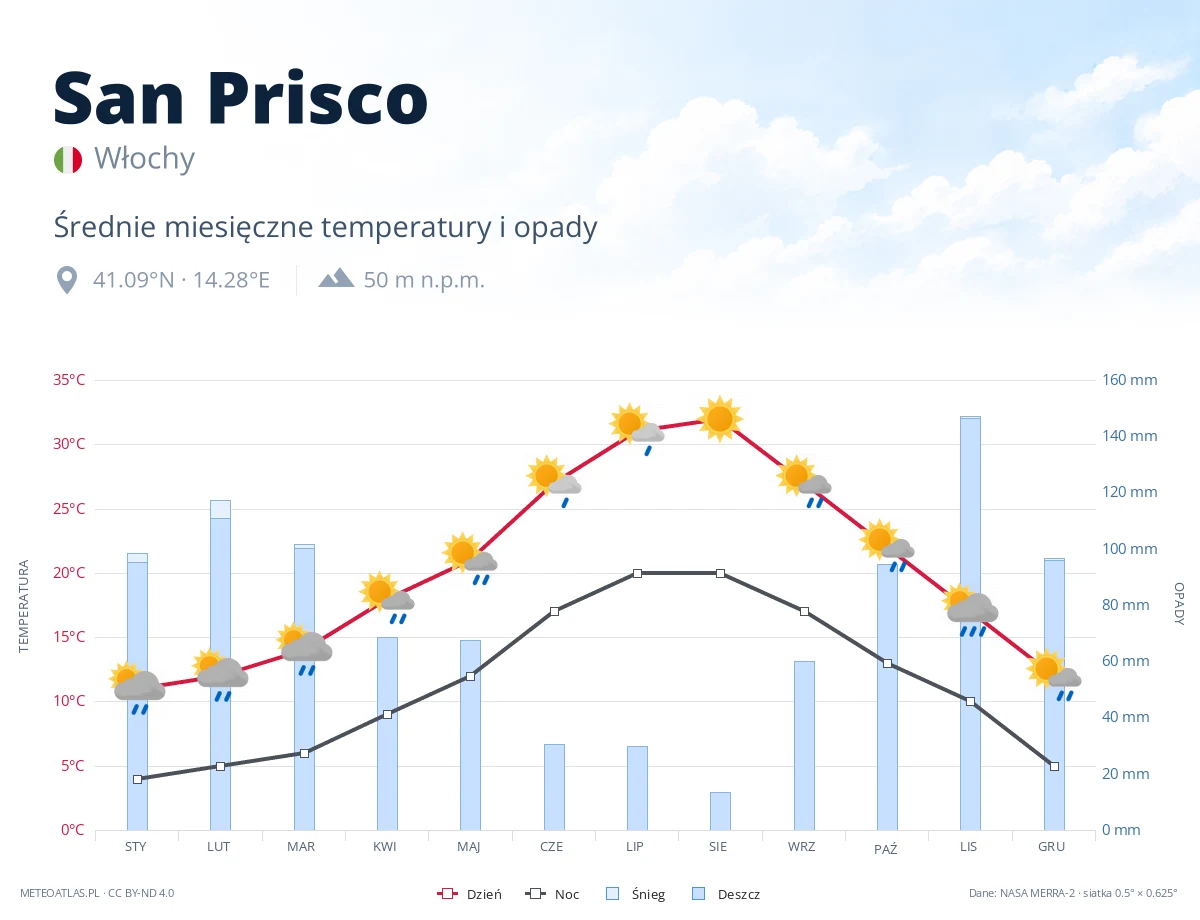 San Prisco - średnie miesięczne temperatury i opady