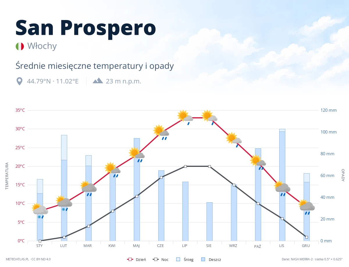 San Prospero - średnie miesięczne temperatury i opady