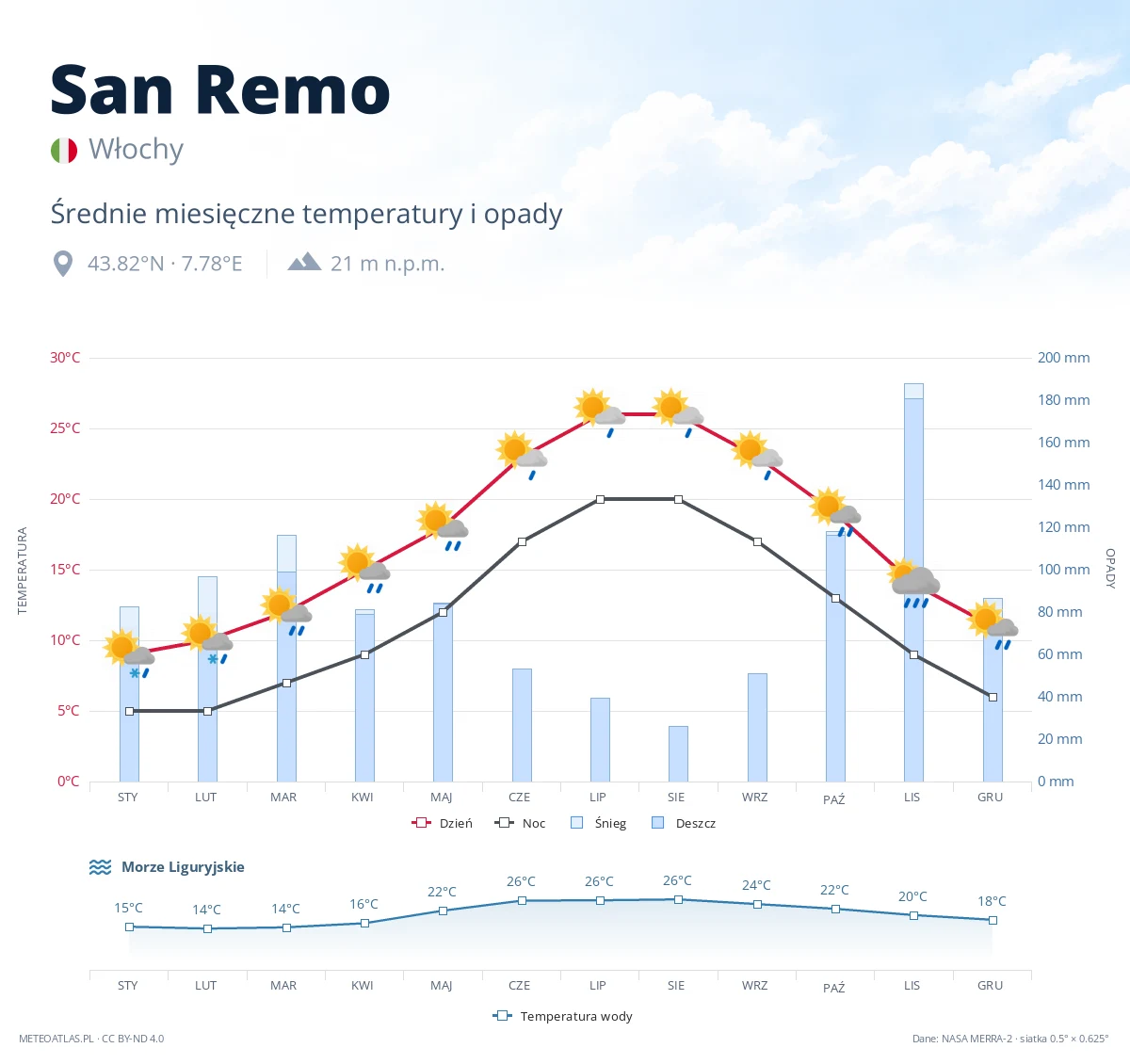 San Remo - średnie miesięczne temperatury i opady