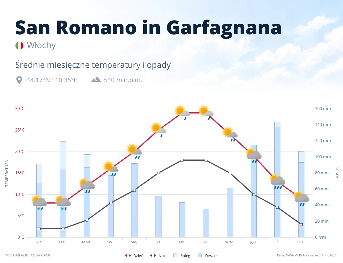 San Romano in Garfagnana - średnie miesięczne temperatury i opady
