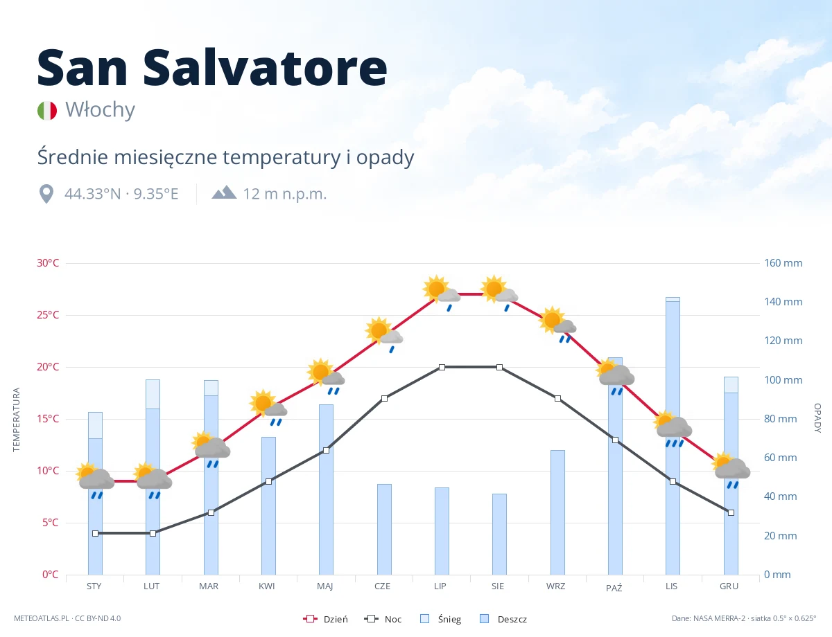 San Salvatore - średnie miesięczne temperatury i opady