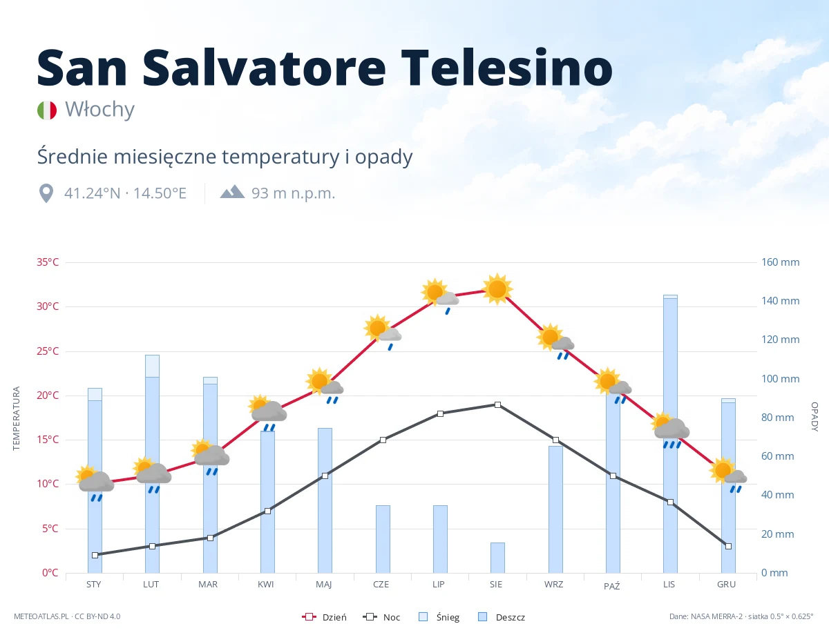 San Salvatore Telesino - średnie miesięczne temperatury i opady