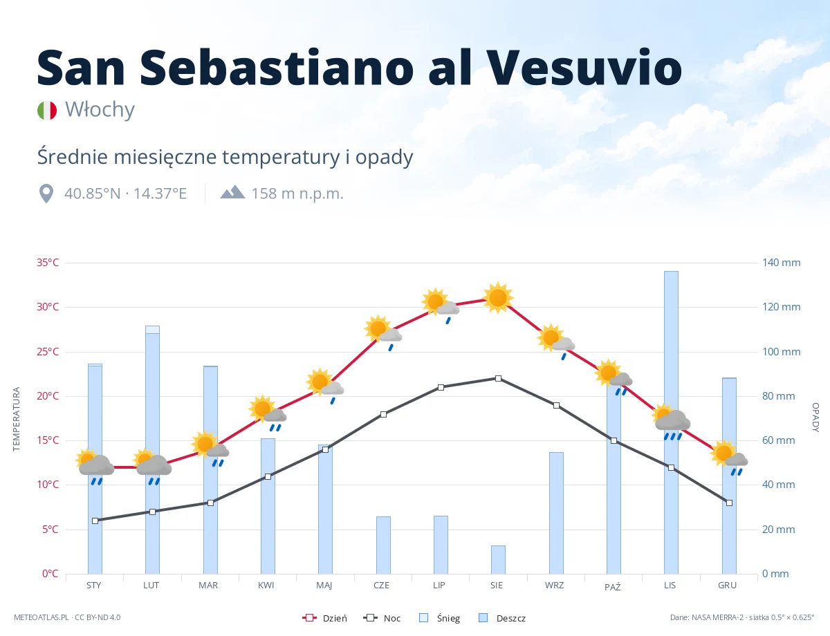 San Sebastiano al Vesuvio - średnie miesięczne temperatury i opady