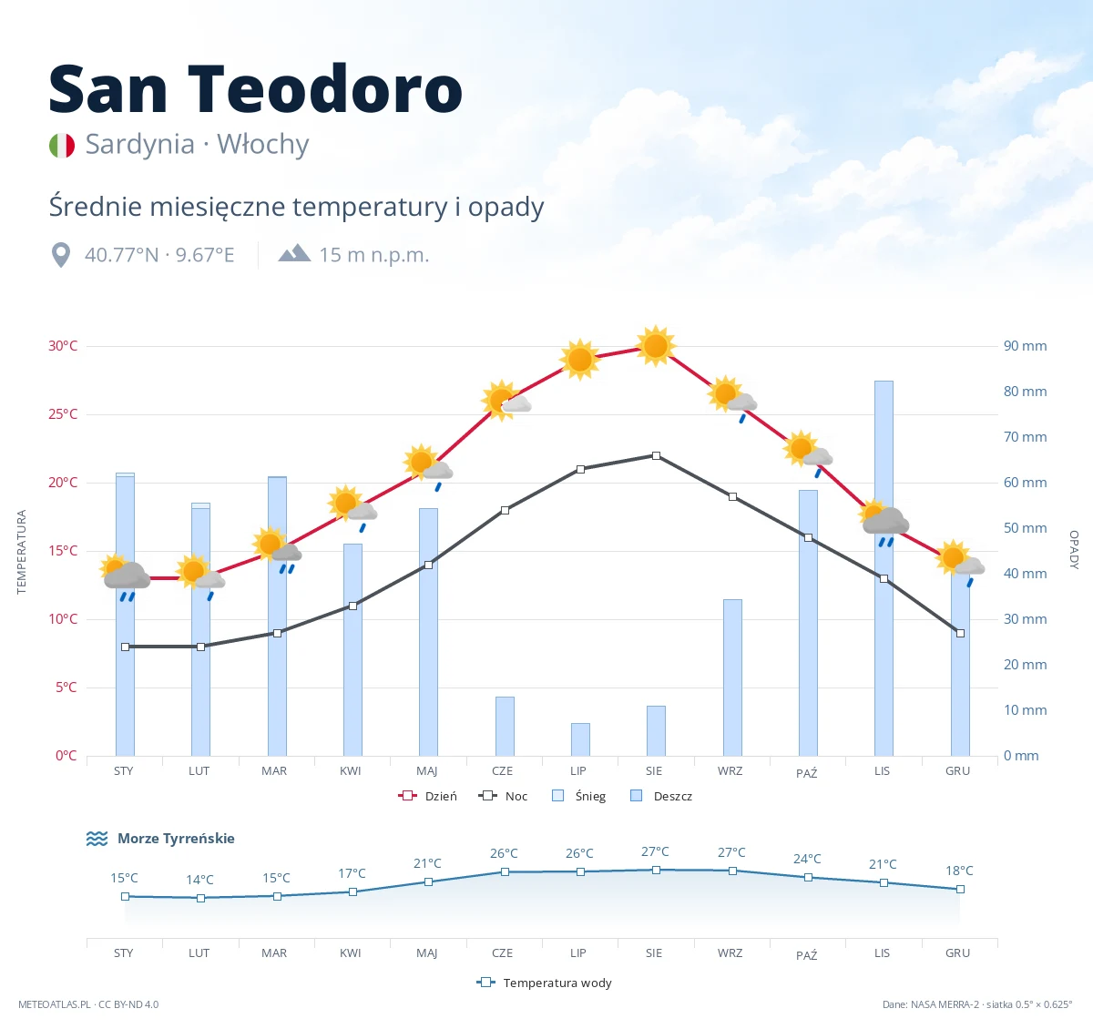 San Teodoro - średnie miesięczne temperatury i opady