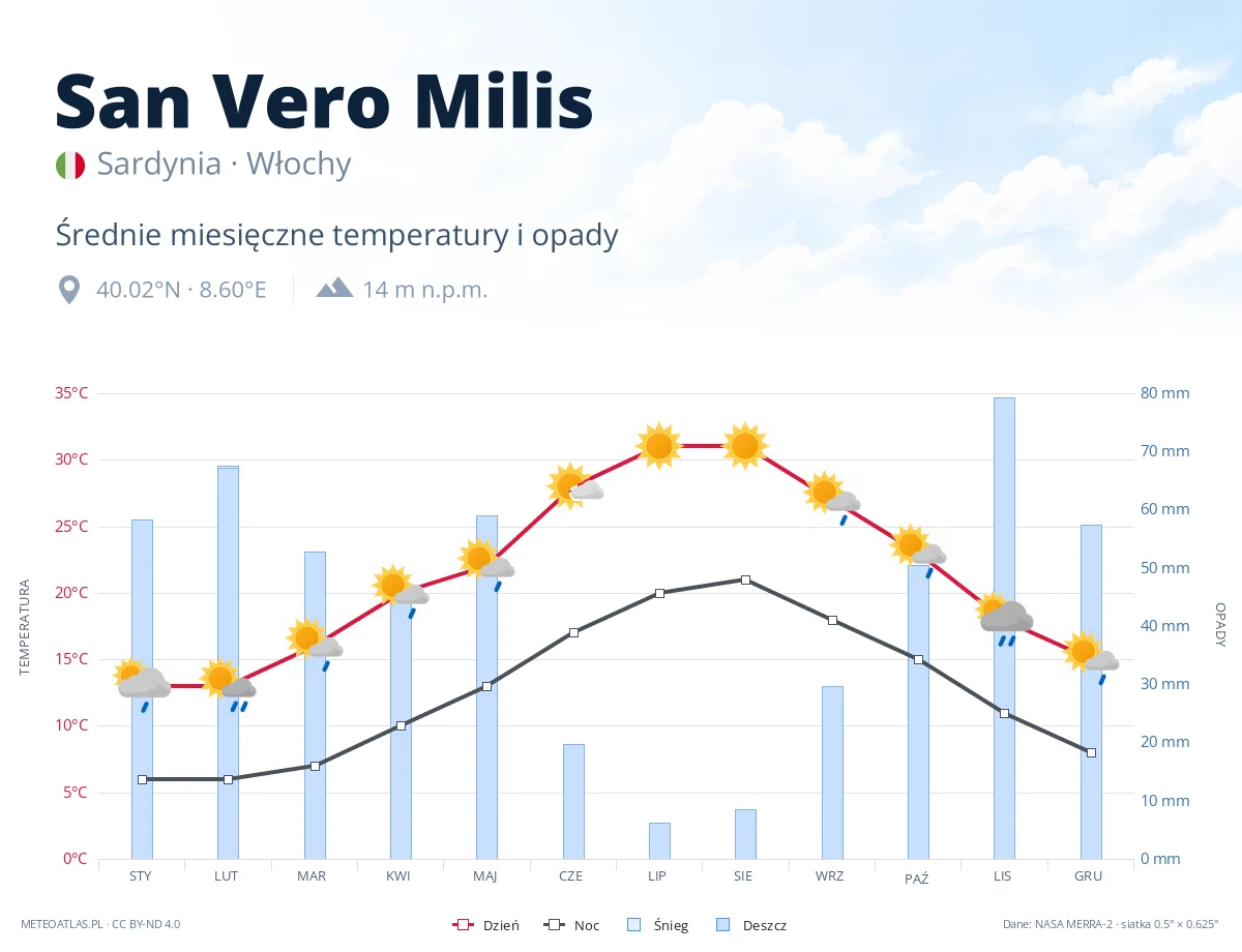 San Vero Milis - średnie miesięczne temperatury i opady