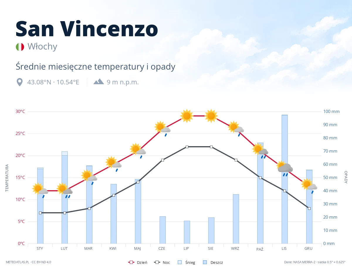 San Vincenzo - średnie miesięczne temperatury i opady
