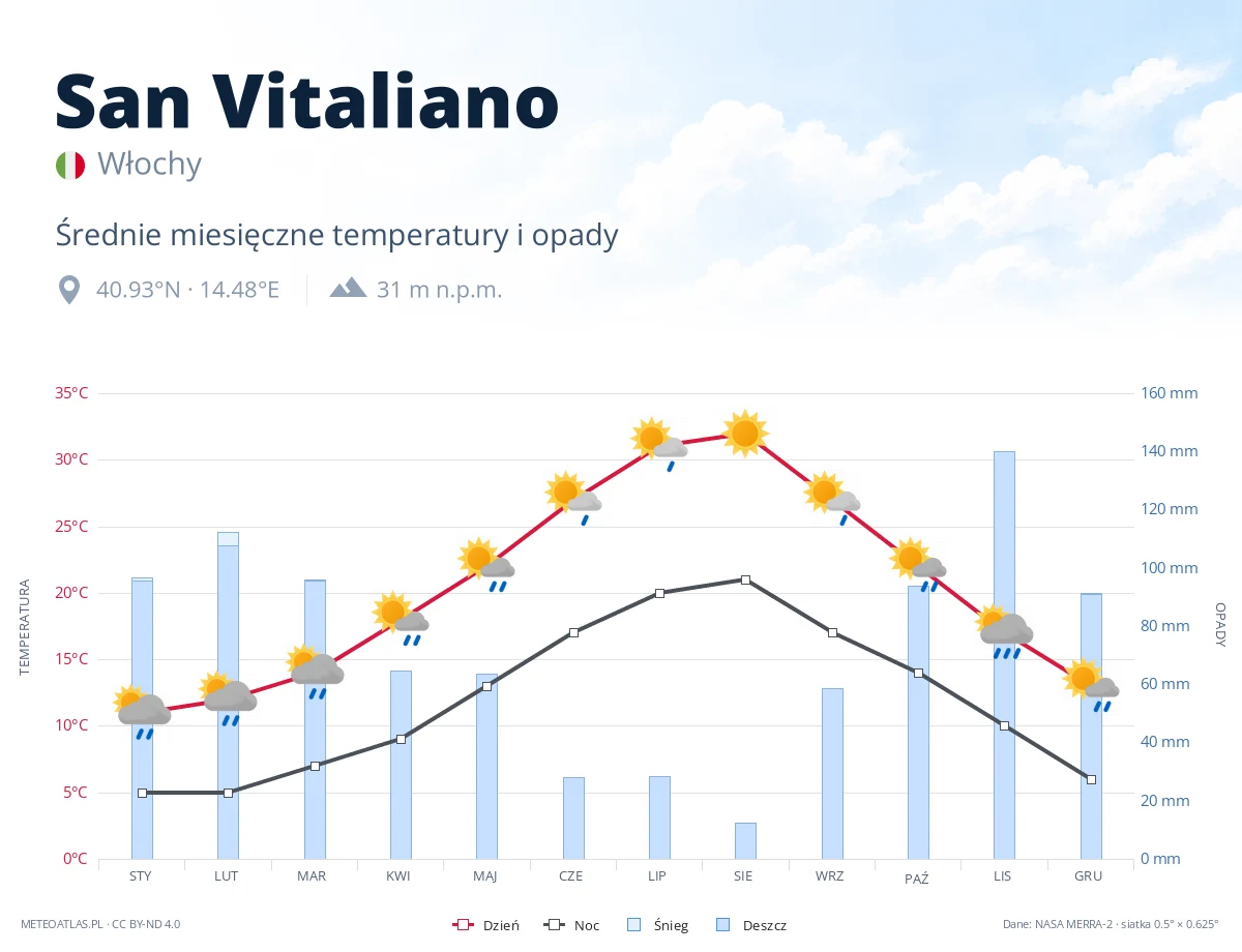 San Vitaliano - średnie miesięczne temperatury i opady