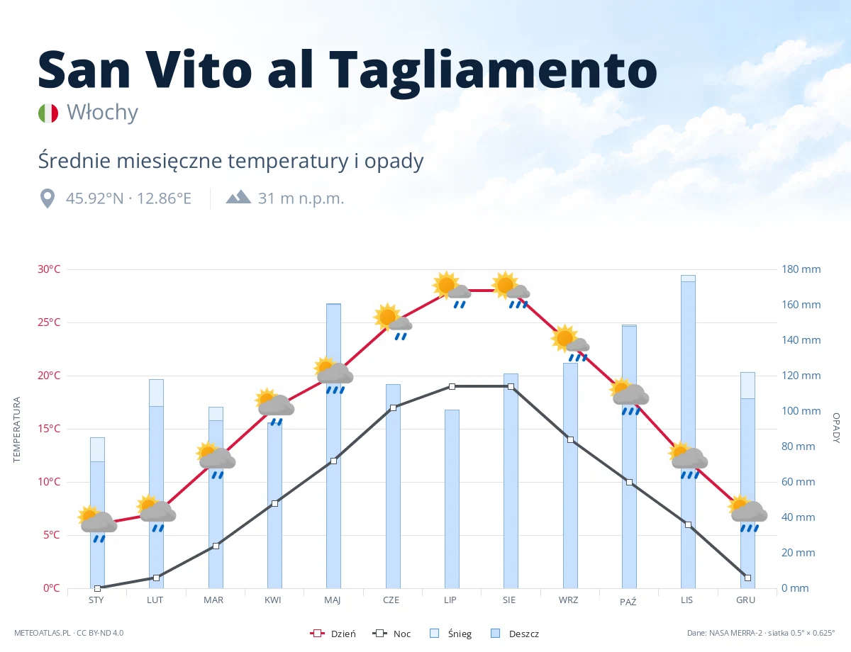 San Vito al Tagliamento - średnie miesięczne temperatury i opady