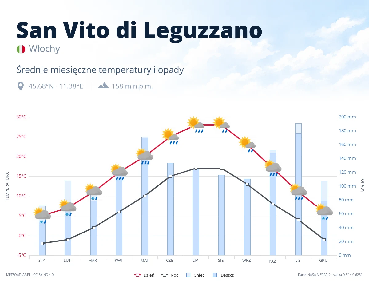 San Vito di Leguzzano - średnie miesięczne temperatury i opady