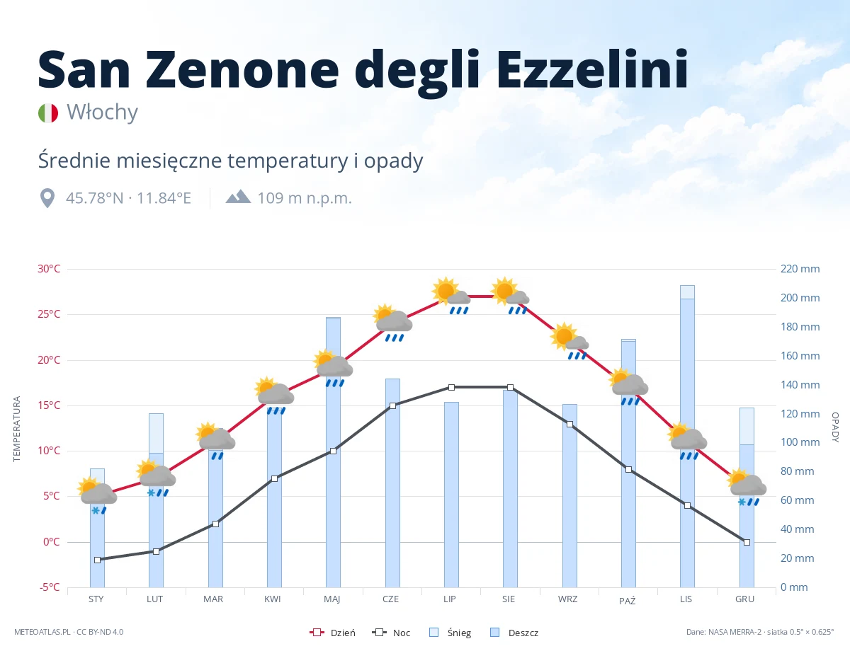 San Zenone degli Ezzelini - średnie miesięczne temperatury i opady