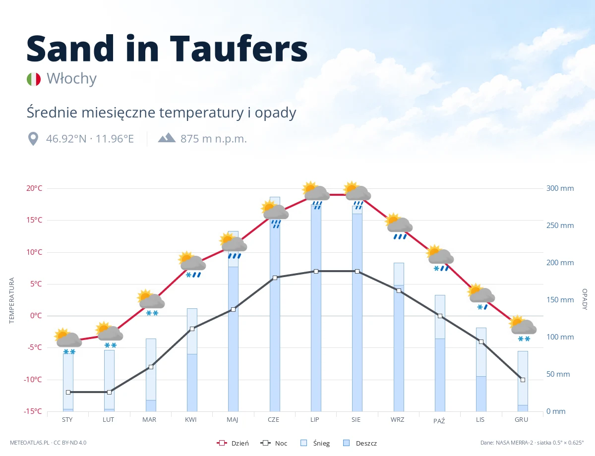 Sand in Taufers - średnie miesięczne temperatury i opady