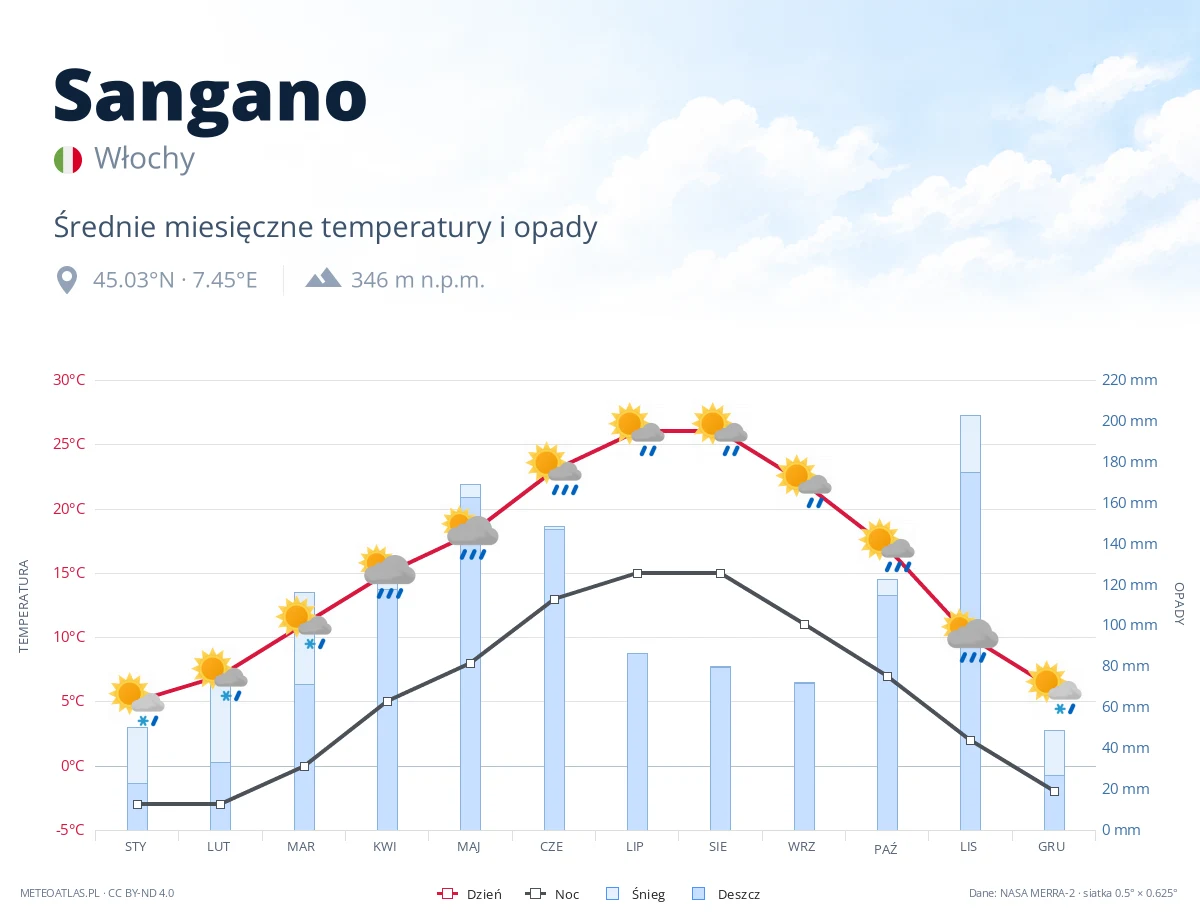 Sangano - średnie miesięczne temperatury i opady