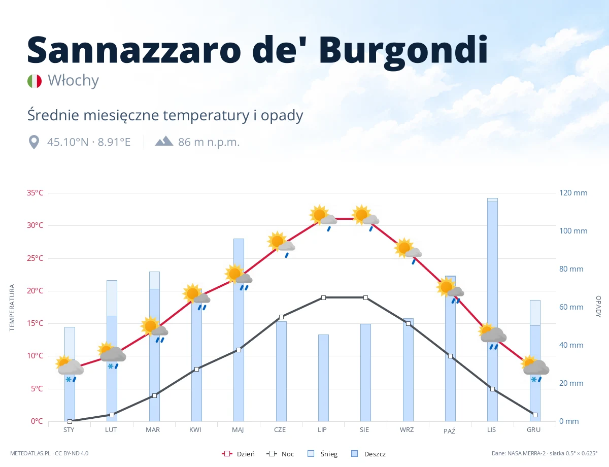 Sannazzaro de' Burgondi - średnie miesięczne temperatury i opady
