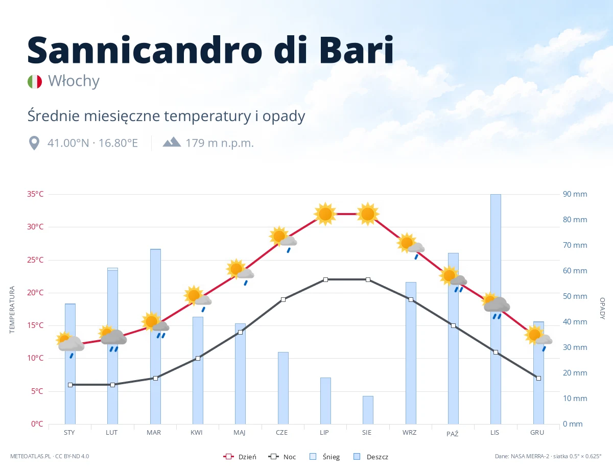Sannicandro di Bari - średnie miesięczne temperatury i opady