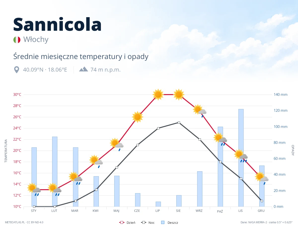 Sannicola - średnie miesięczne temperatury i opady