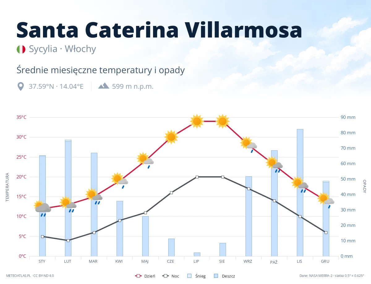 Santa Caterina Villarmosa - średnie miesięczne temperatury i opady