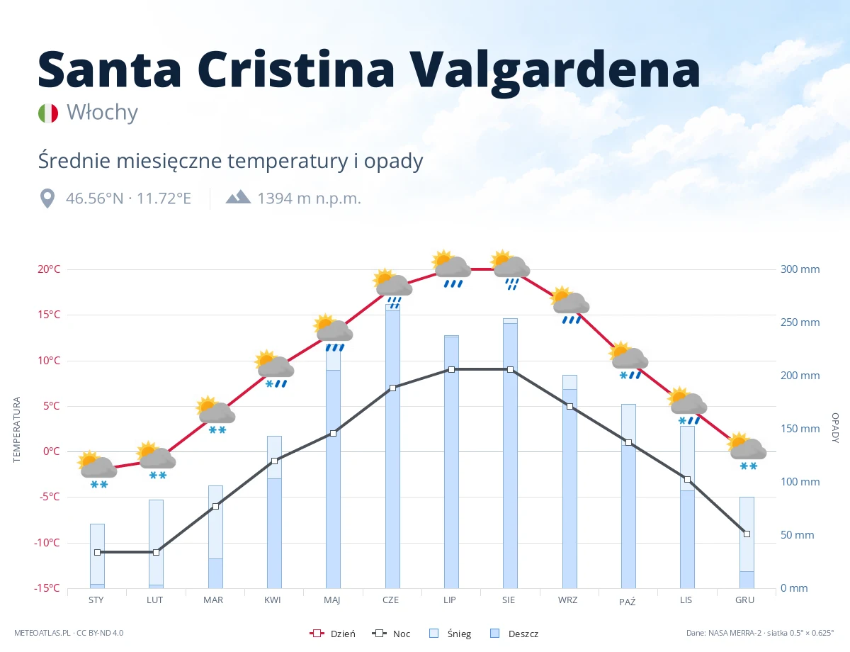 Santa Cristina Valgardena - średnie miesięczne temperatury i opady