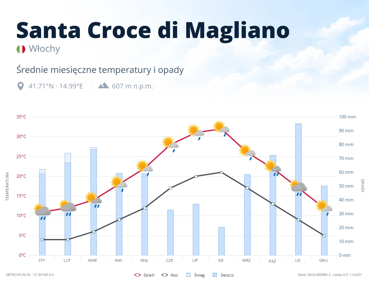 Santa Croce di Magliano - średnie miesięczne temperatury i opady