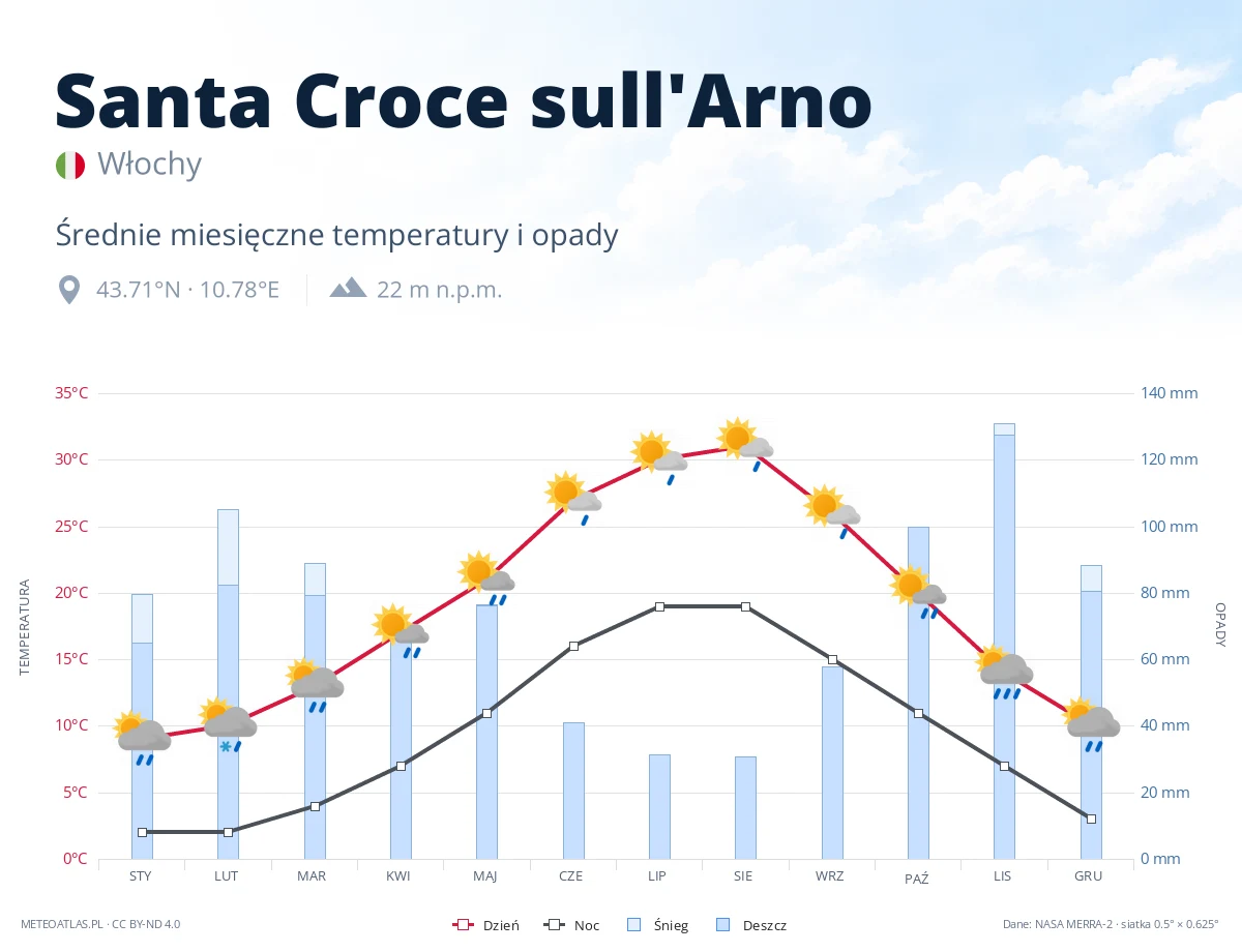 Santa Croce sull'Arno - średnie miesięczne temperatury i opady