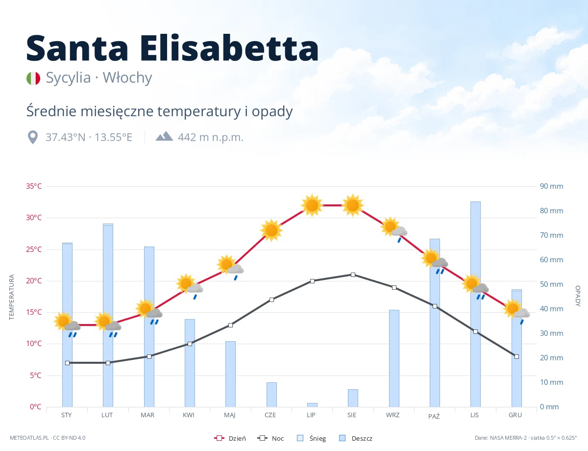 Santa Elisabetta - średnie miesięczne temperatury i opady