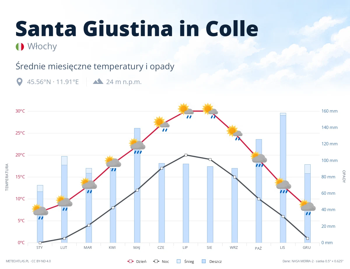 Santa Giustina in Colle - średnie miesięczne temperatury i opady