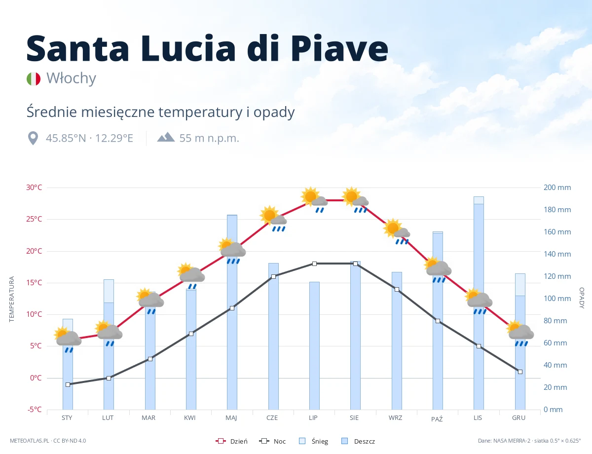 Santa Lucia di Piave - średnie miesięczne temperatury i opady