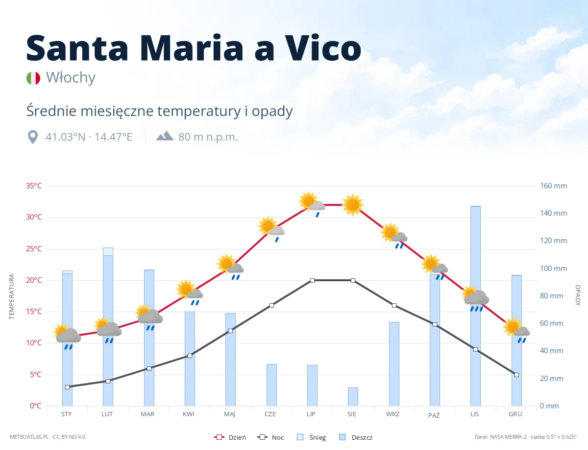 Santa Maria a Vico - średnie miesięczne temperatury i opady