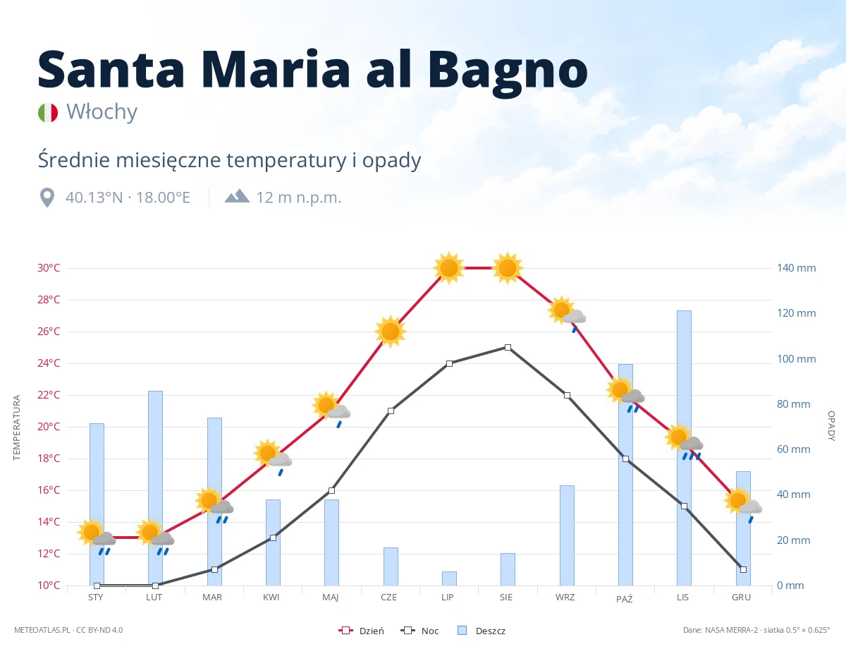 Santa Maria al Bagno - średnie miesięczne temperatury i opady