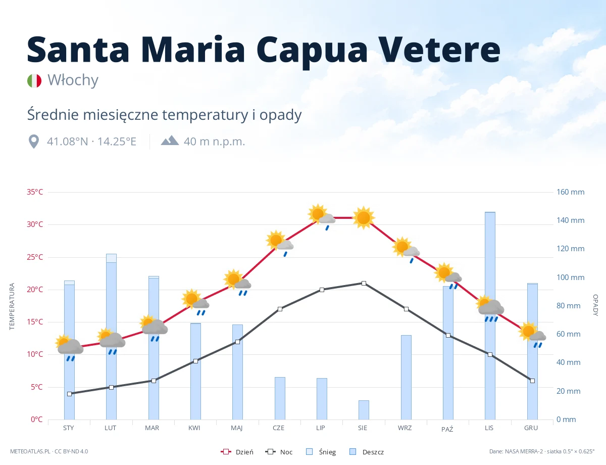 Santa Maria Capua Vetere - średnie miesięczne temperatury i opady