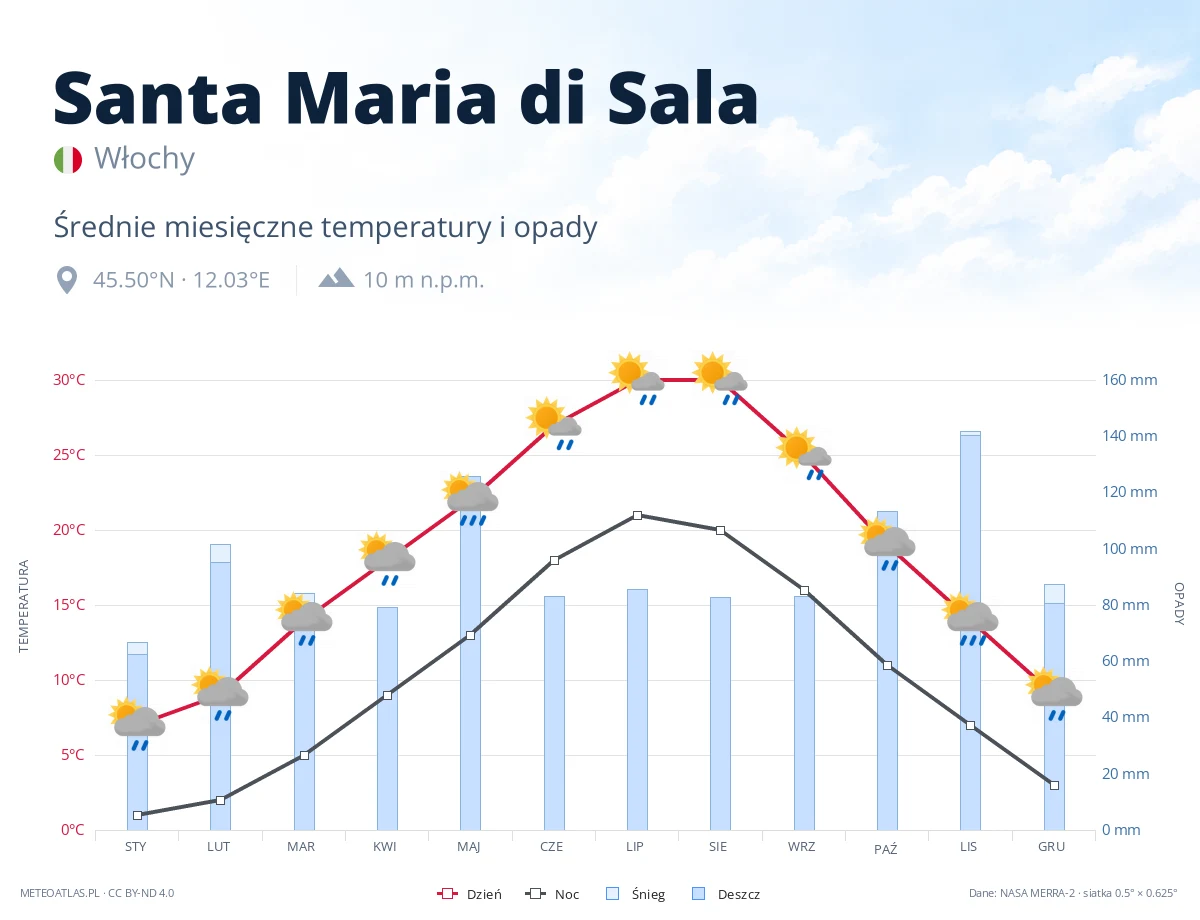 Santa Maria di Sala - średnie miesięczne temperatury i opady