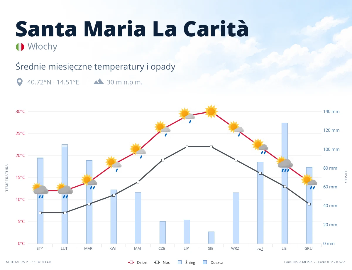 Santa Maria La Carità - średnie miesięczne temperatury i opady