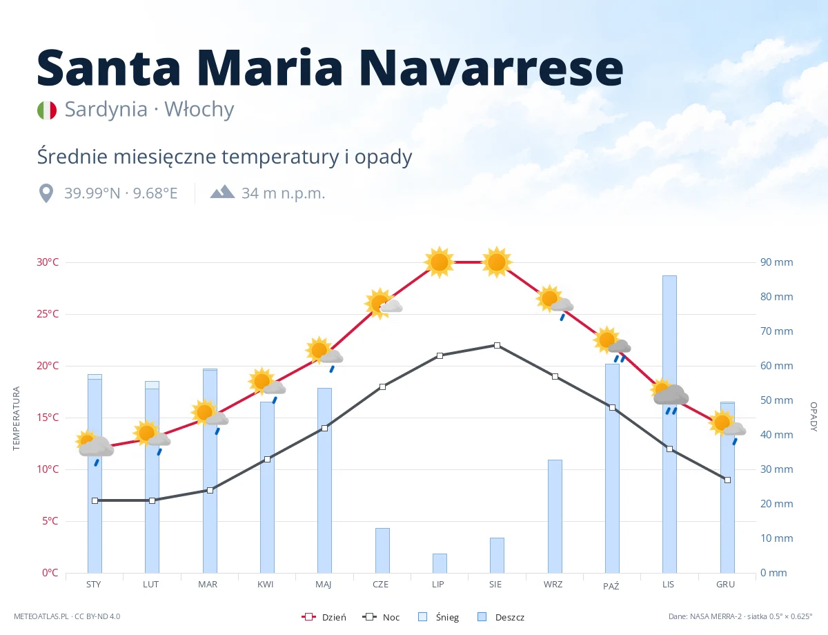 Santa Maria Navarrese - średnie miesięczne temperatury i opady