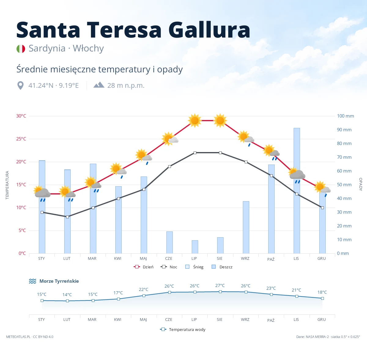 Santa Teresa Gallura - średnie miesięczne temperatury i opady