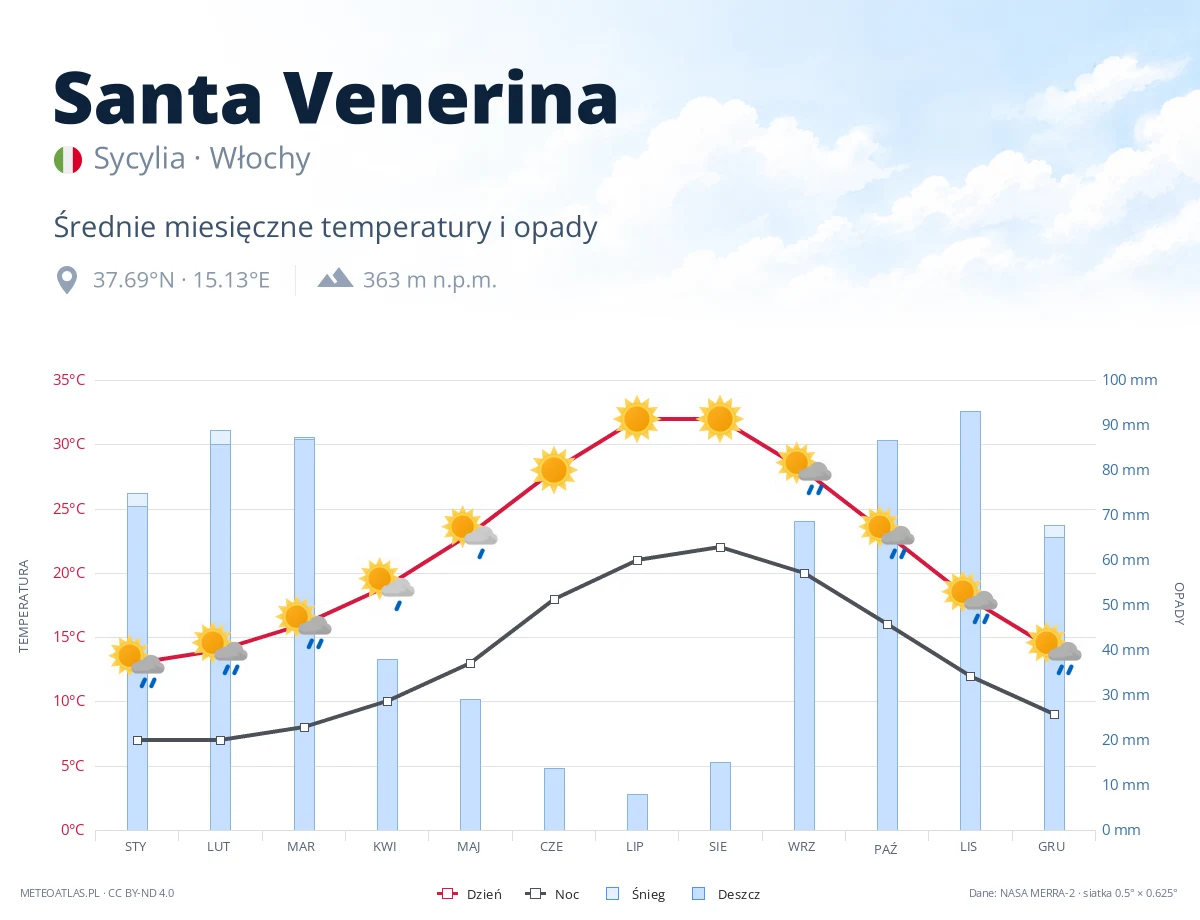 Santa Venerina - średnie miesięczne temperatury i opady