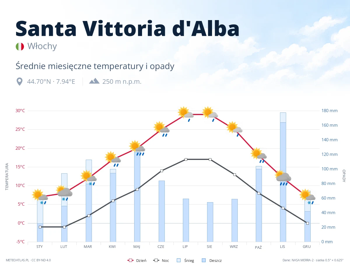 Santa Vittoria d'Alba - średnie miesięczne temperatury i opady