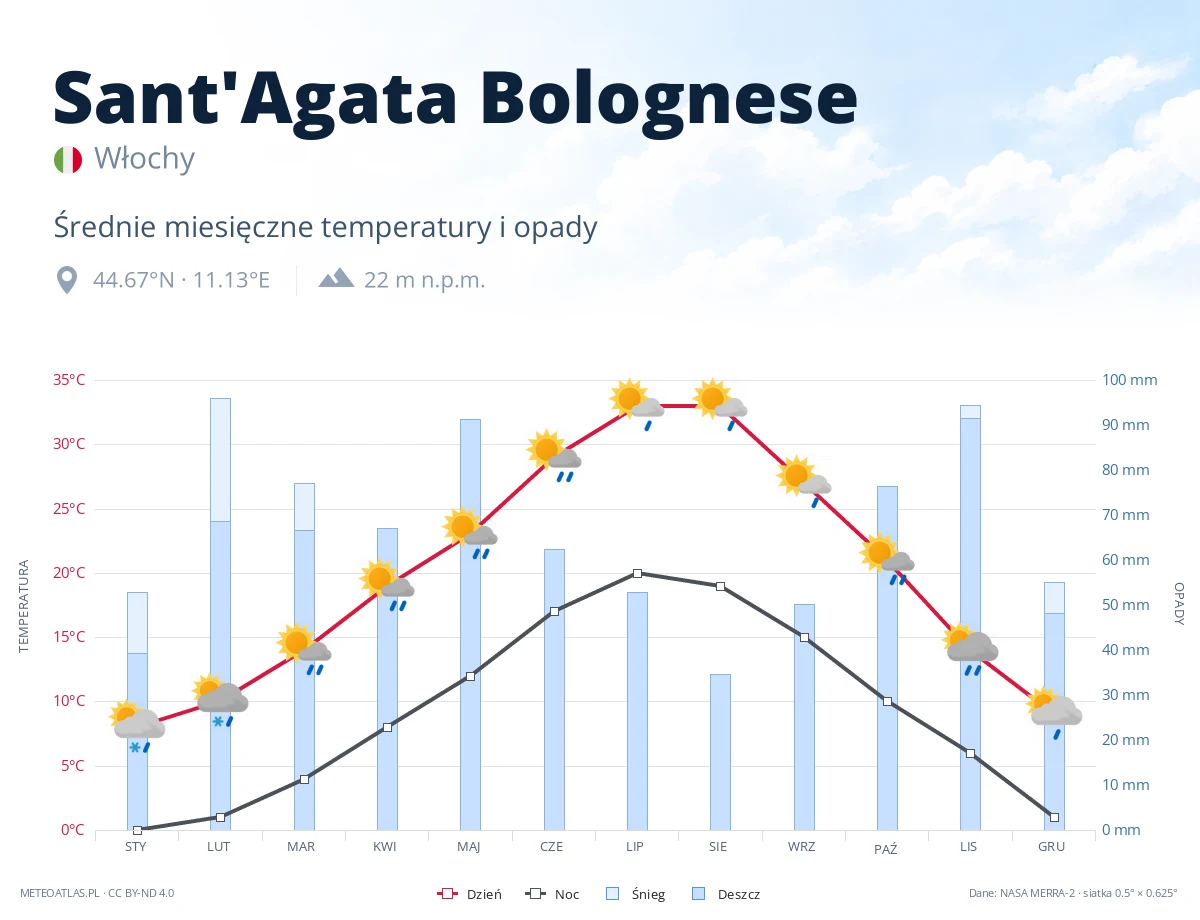 Sant'Agata Bolognese - średnie miesięczne temperatury i opady