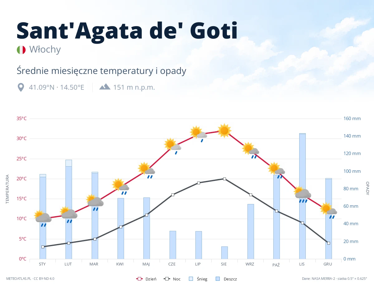 Sant'Agata de' Goti - średnie miesięczne temperatury i opady