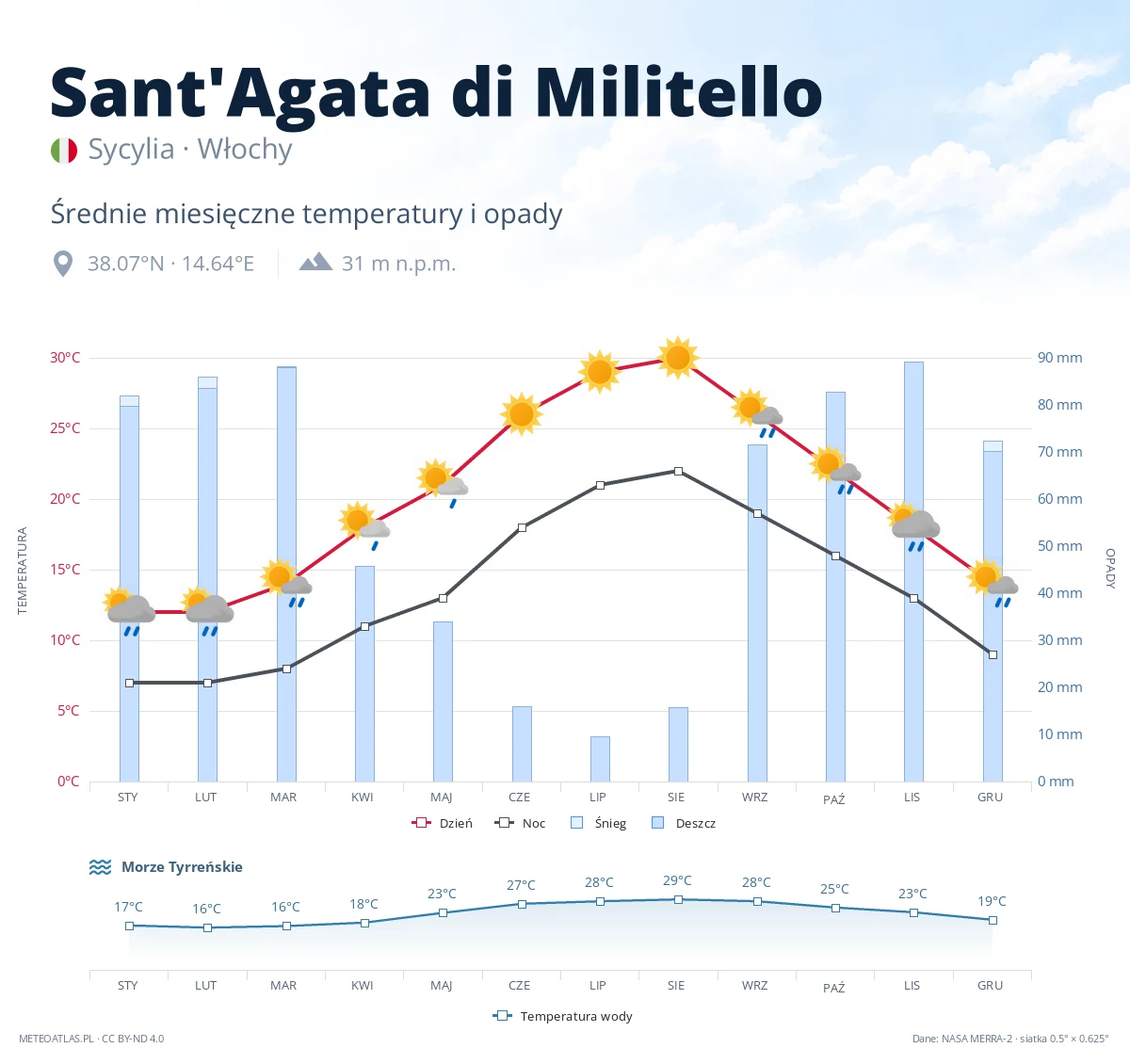 Sant'Agata di Militello - średnie miesięczne temperatury i opady