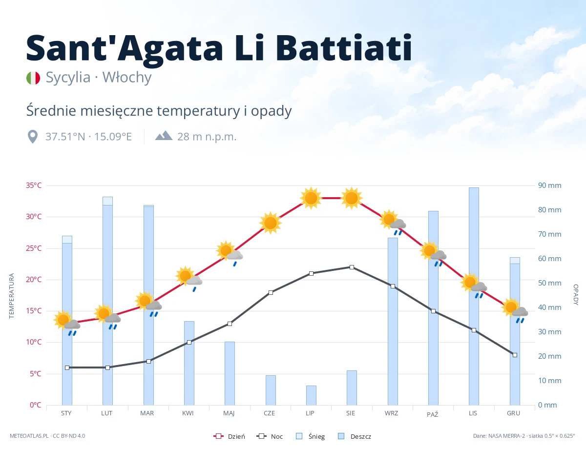 Sant'Agata Li Battiati - średnie miesięczne temperatury i opady
