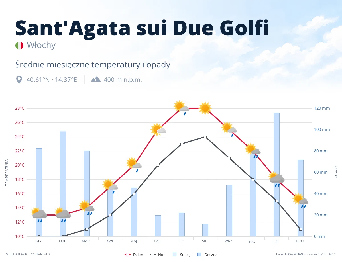Sant'Agata sui Due Golfi - średnie miesięczne temperatury i opady