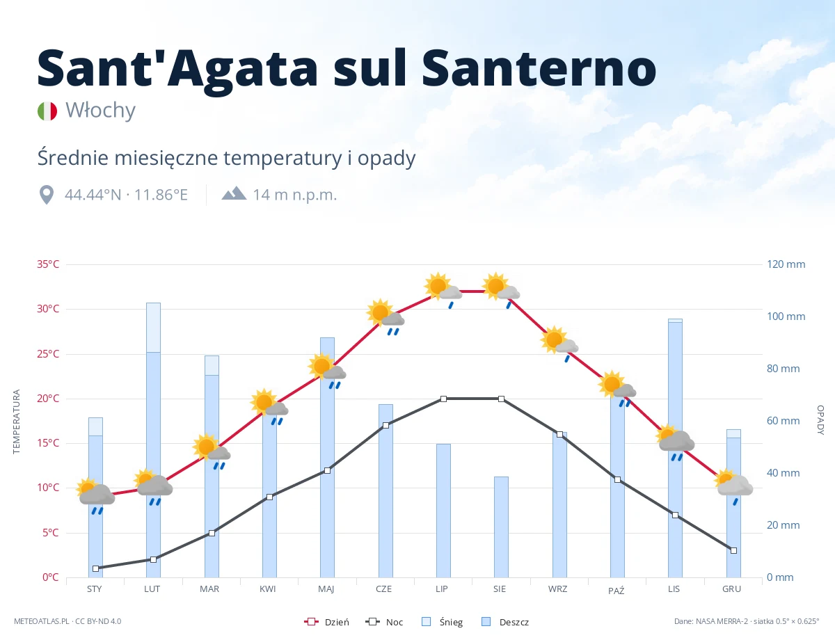 Sant'Agata sul Santerno - średnie miesięczne temperatury i opady