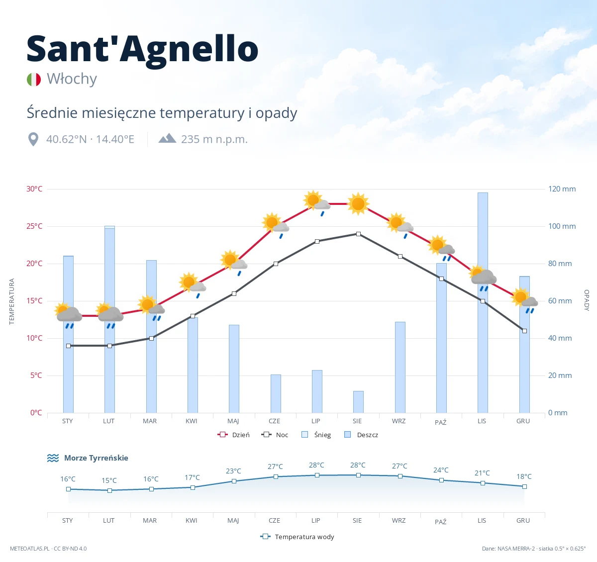 Sant'Agnello - średnie miesięczne temperatury i opady