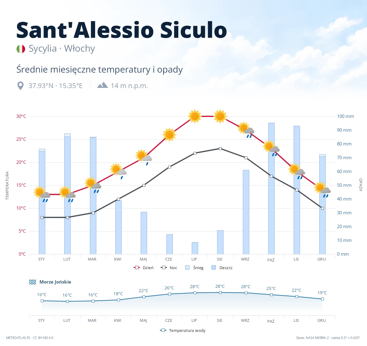 Sant'Alessio Siculo - średnie miesięczne temperatury i opady