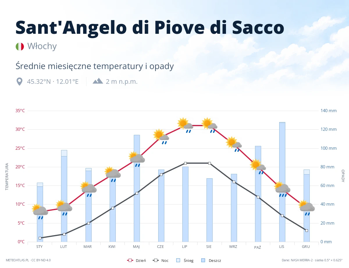 Sant'Angelo di Piove di Sacco - średnie miesięczne temperatury i opady