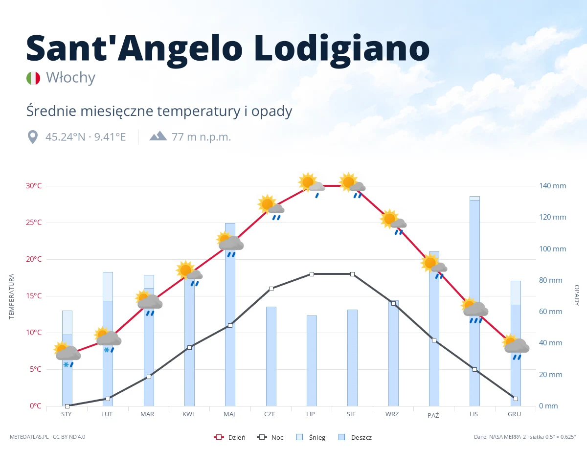 Sant'Angelo Lodigiano - średnie miesięczne temperatury i opady