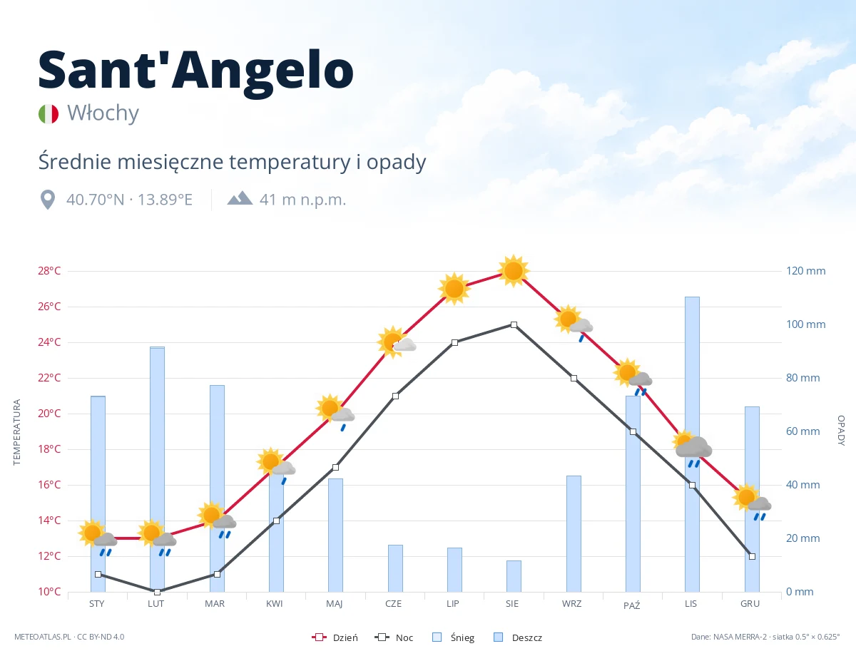 Sant'Angelo - średnie miesięczne temperatury i opady